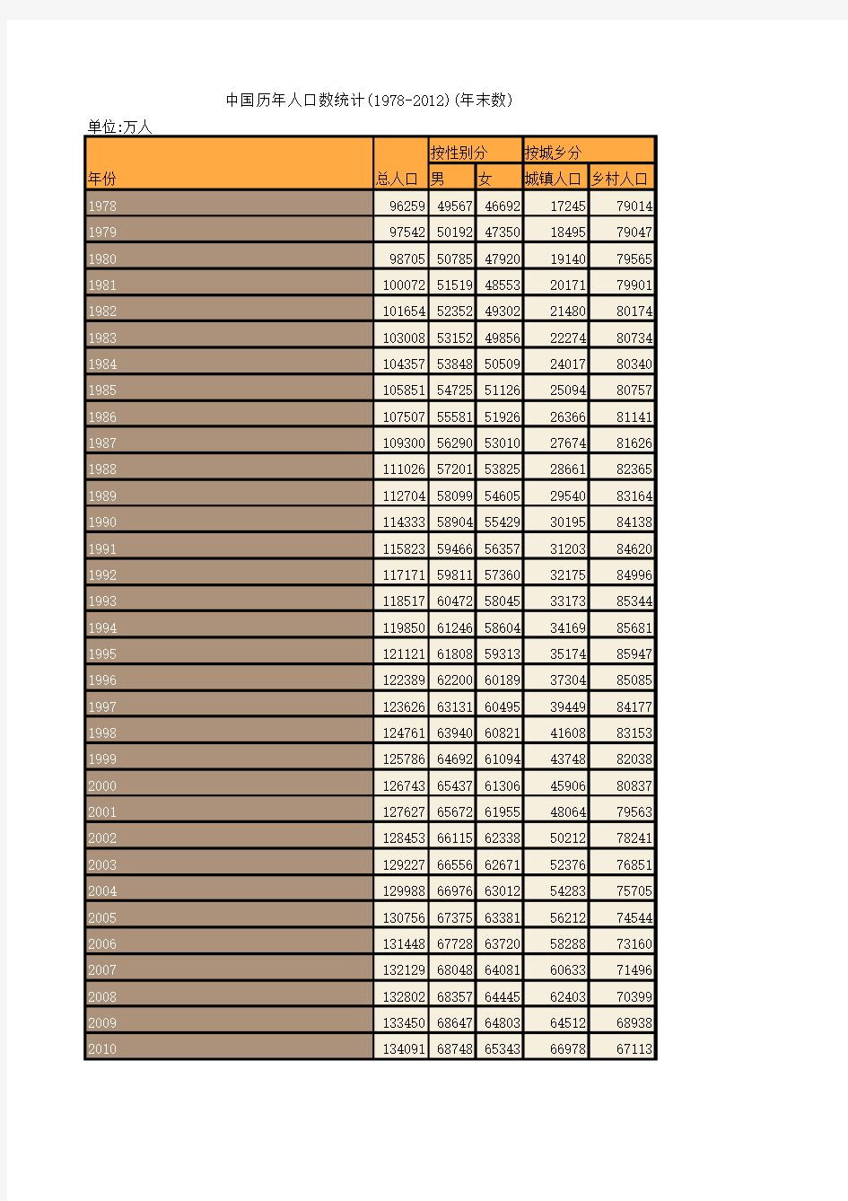 中国历年人口数统计(1978-2012)(年末数)