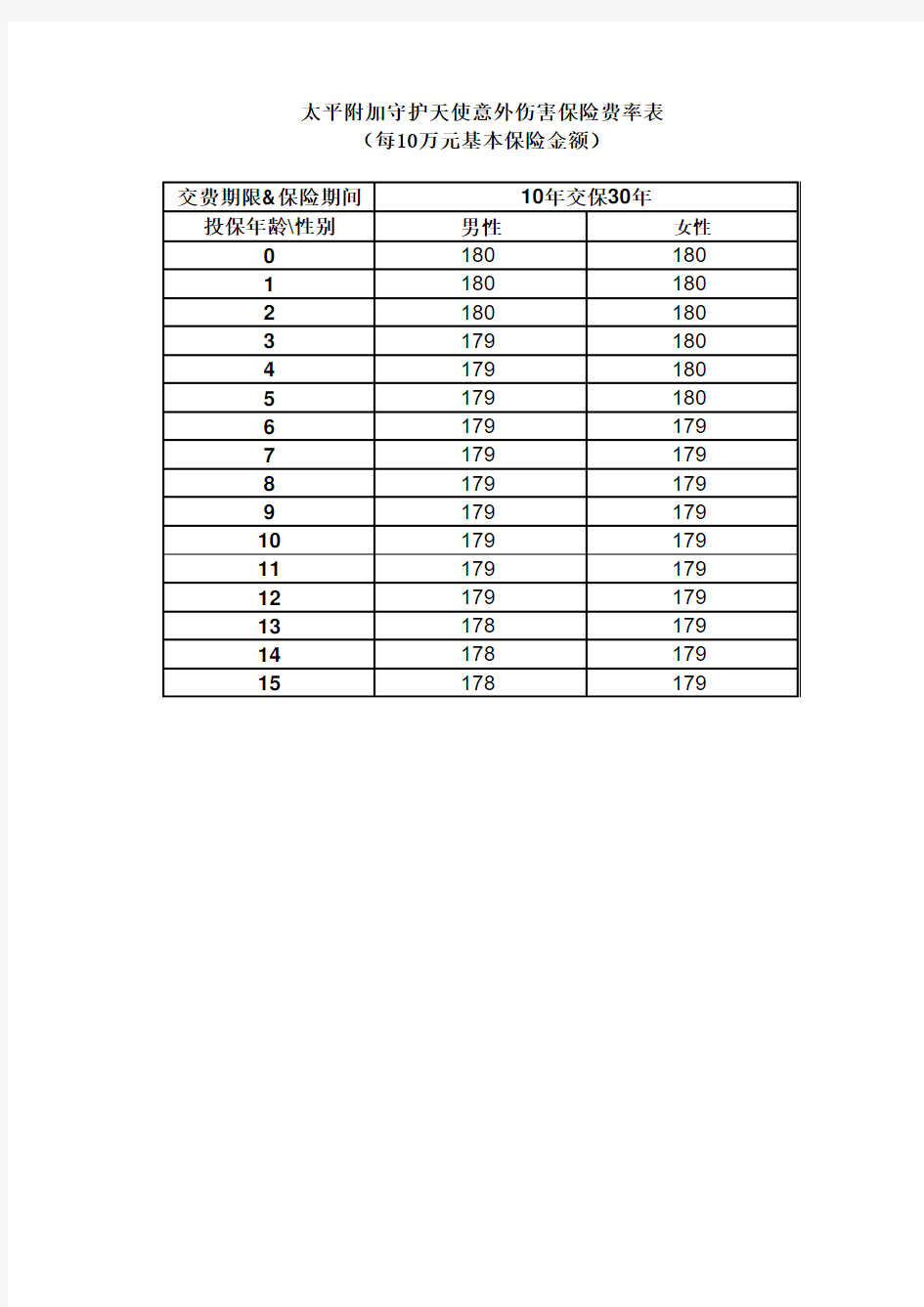 太平附加守护天使意外伤害保险费率表