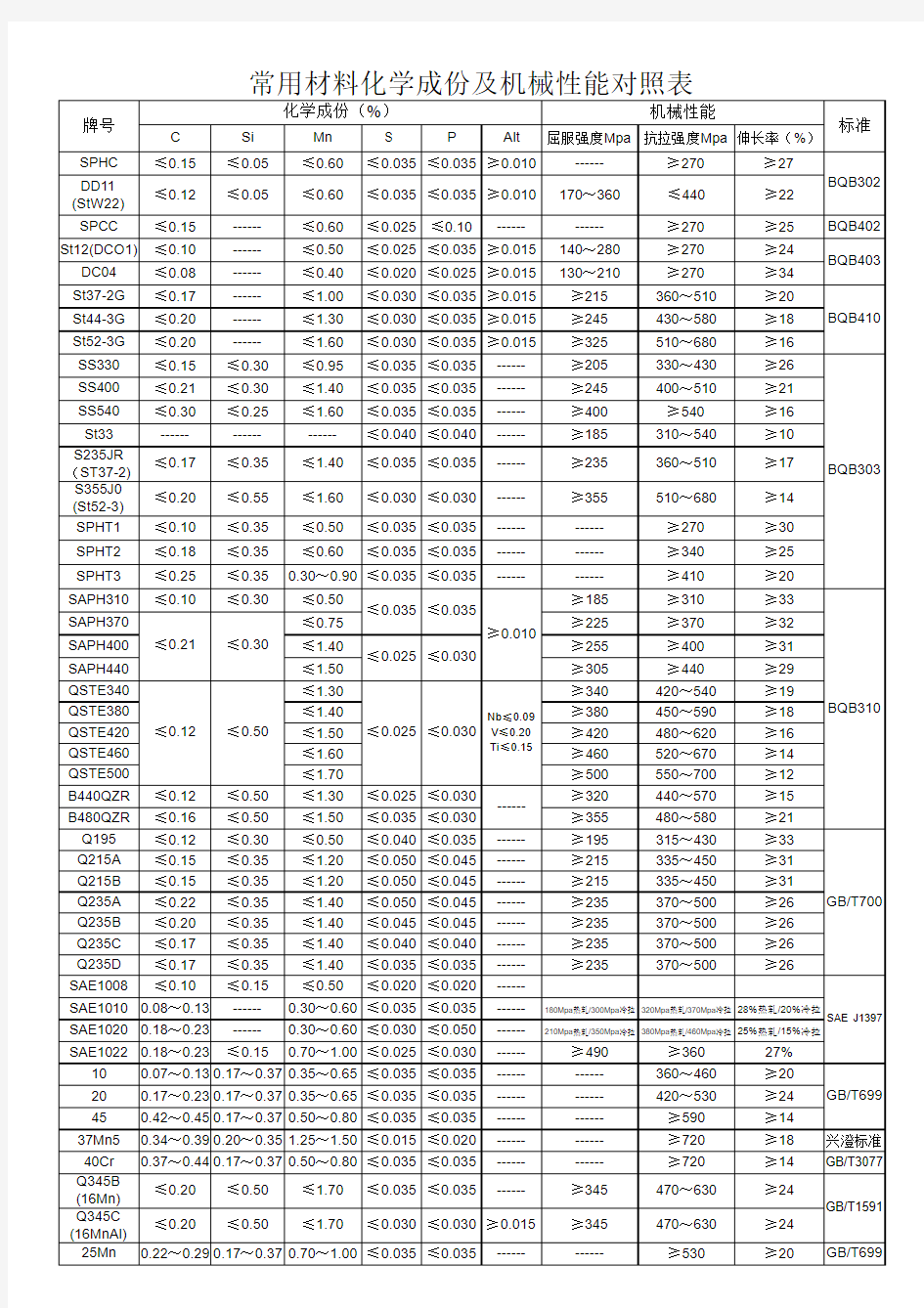 化学成份及性能对照表新