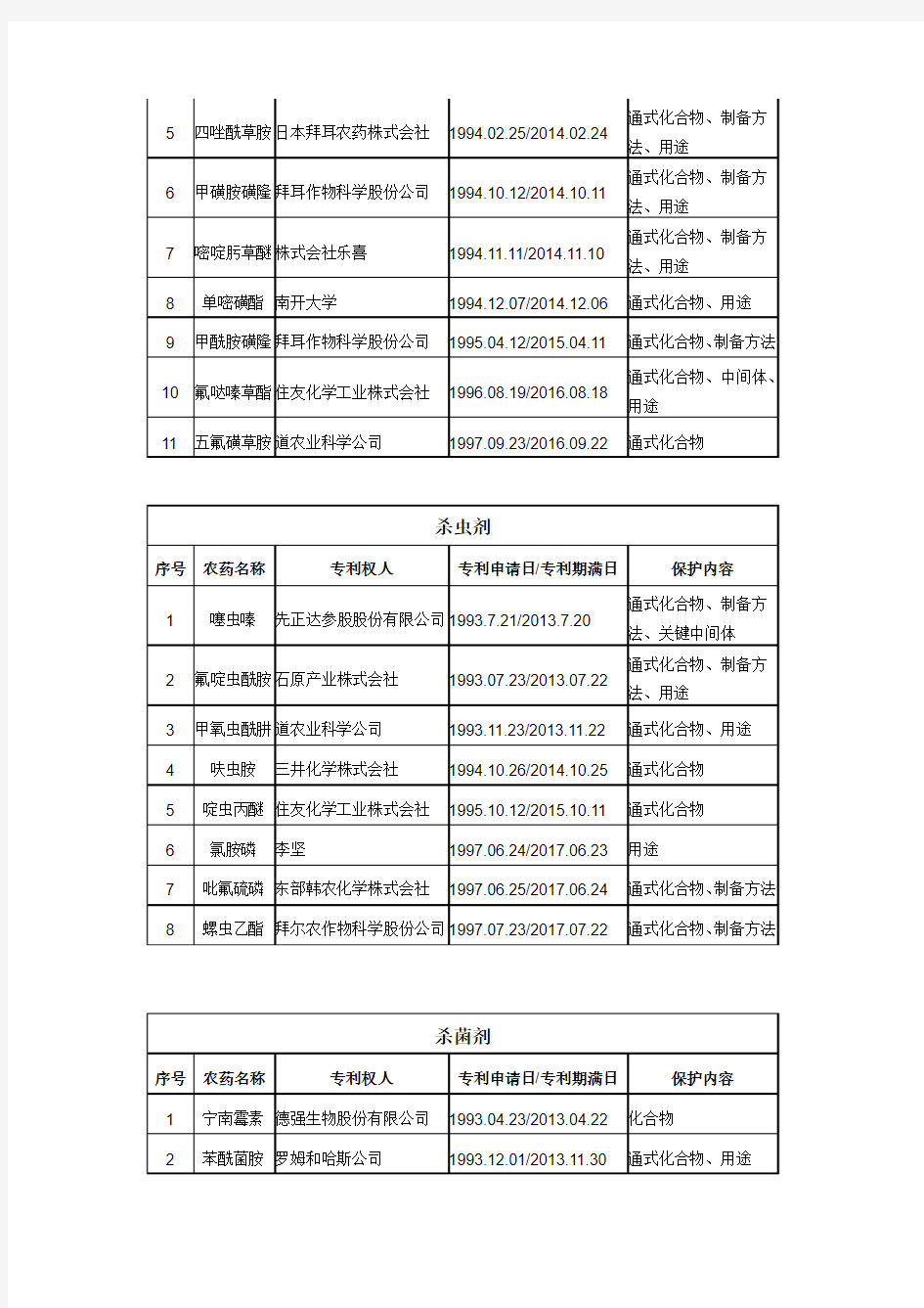 2013-2017年即将过专利保护期的农药品种