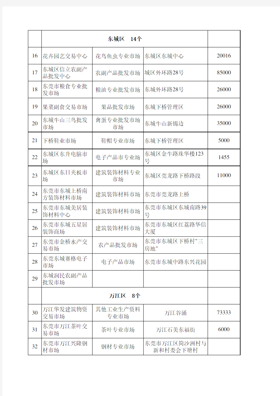 东莞市专业批发市场名单