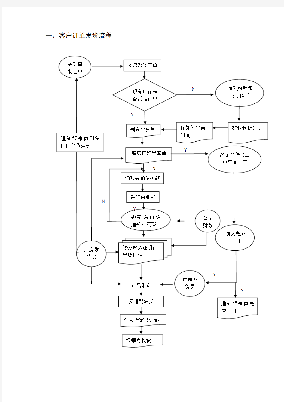 客户订单发货流程及说明