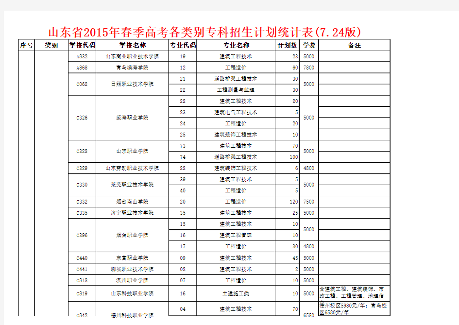 山东省春季高考各类别专科招生计划统计表20150724
