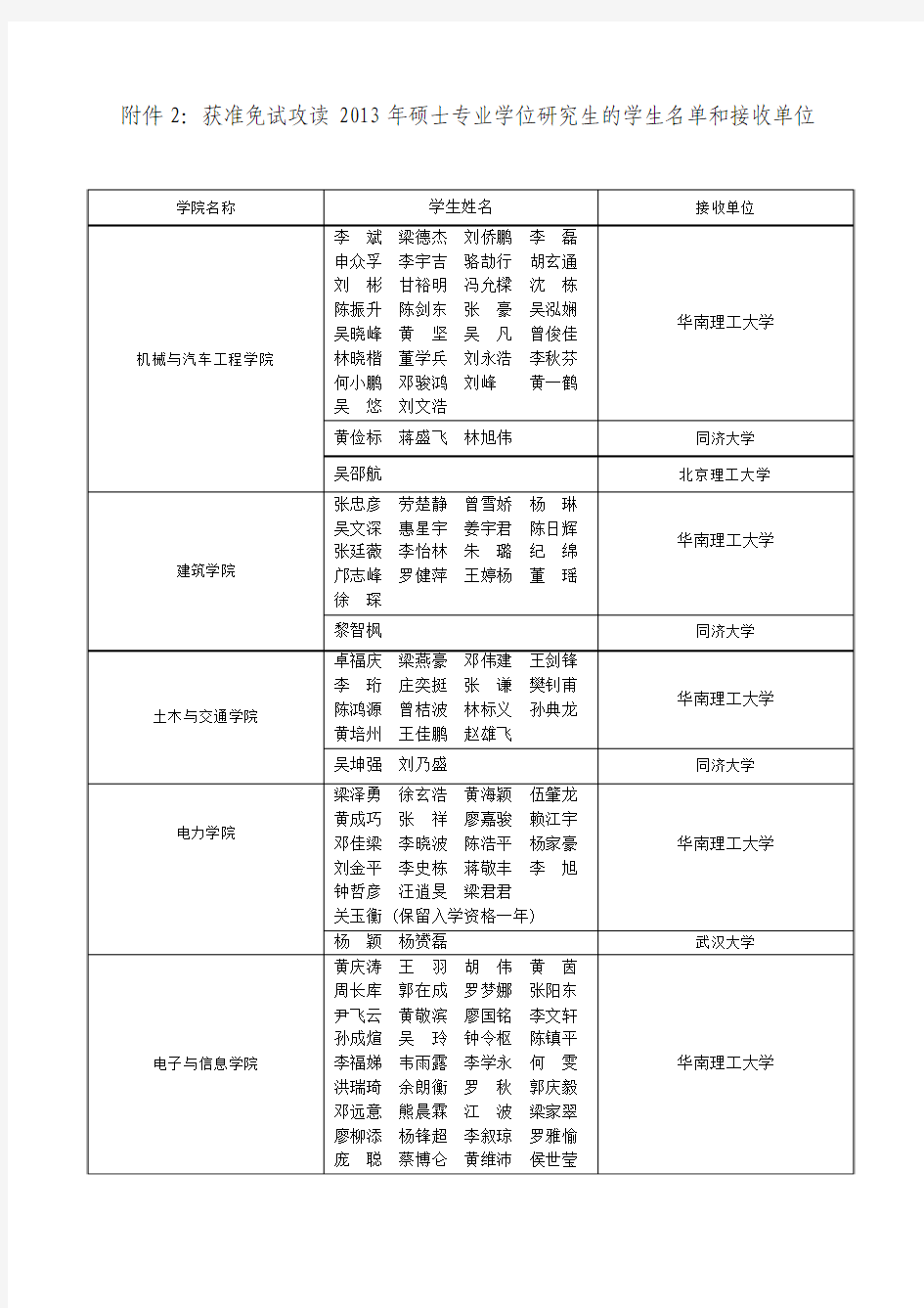 华南理工大学2013年硕士专业学位推免研究生名单