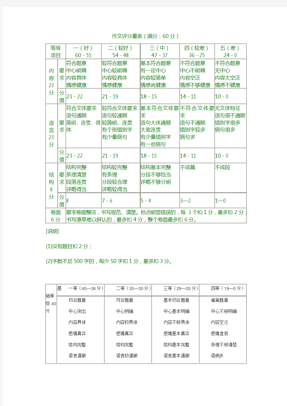 作文评分标准