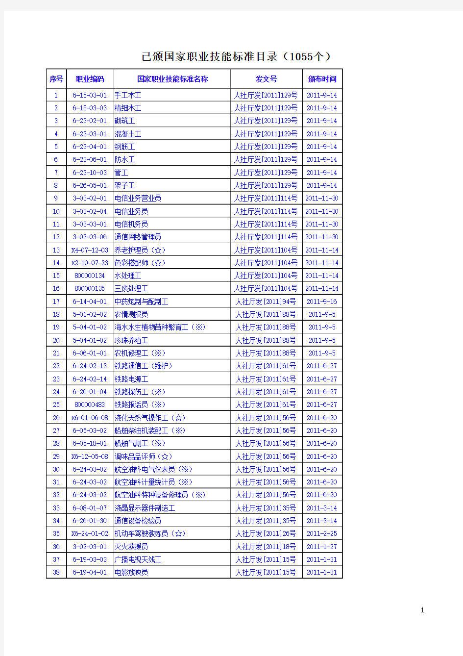 已颁国家职业技能标准目录(1055个)