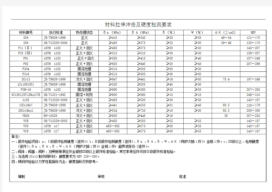 材料拉伸冲击及硬度检测要求