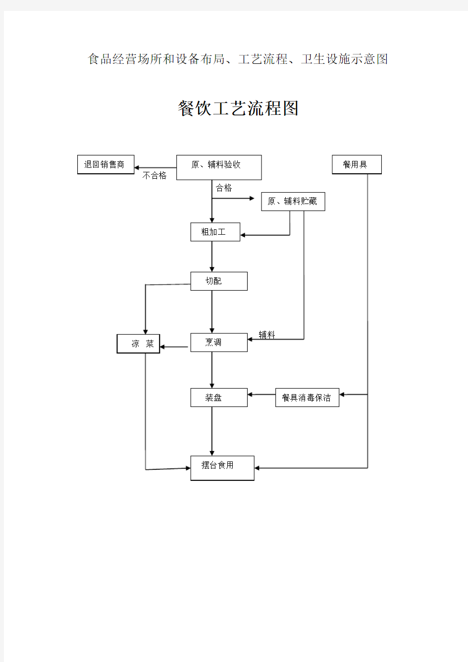 食品经营场所和设备布局、工艺流程、卫生设施示意图