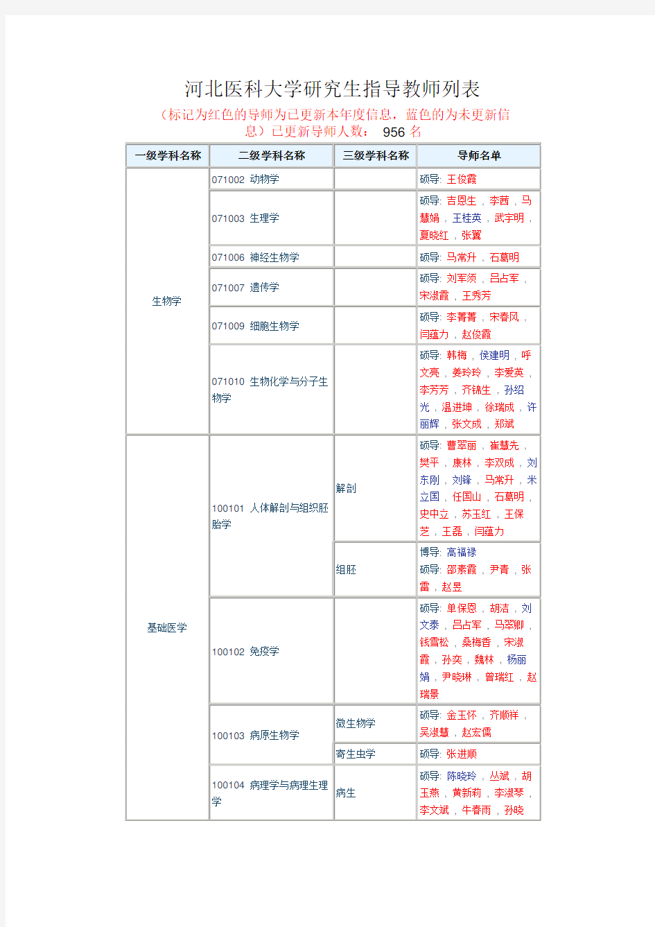 河北医科大学研究生指导教师列表