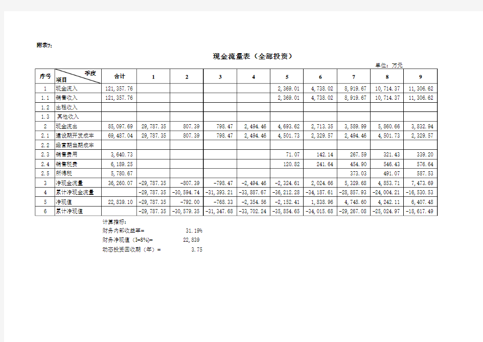 房产项目投资估算及经济效益分析(全模板)