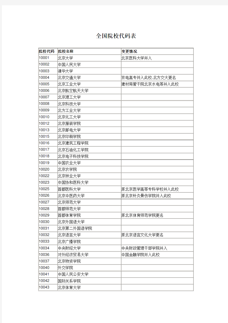 全国各大院校代码