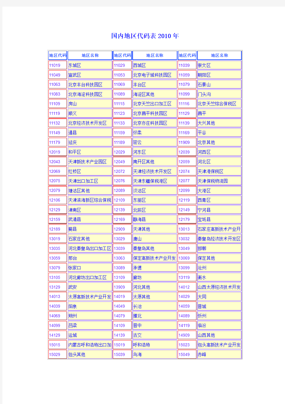 国内地区代码表2010年——中国海关使用