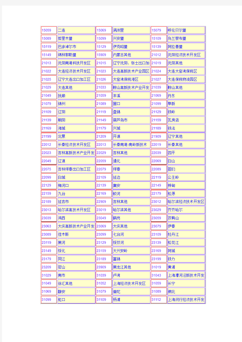 国内地区代码表2010年——中国海关使用