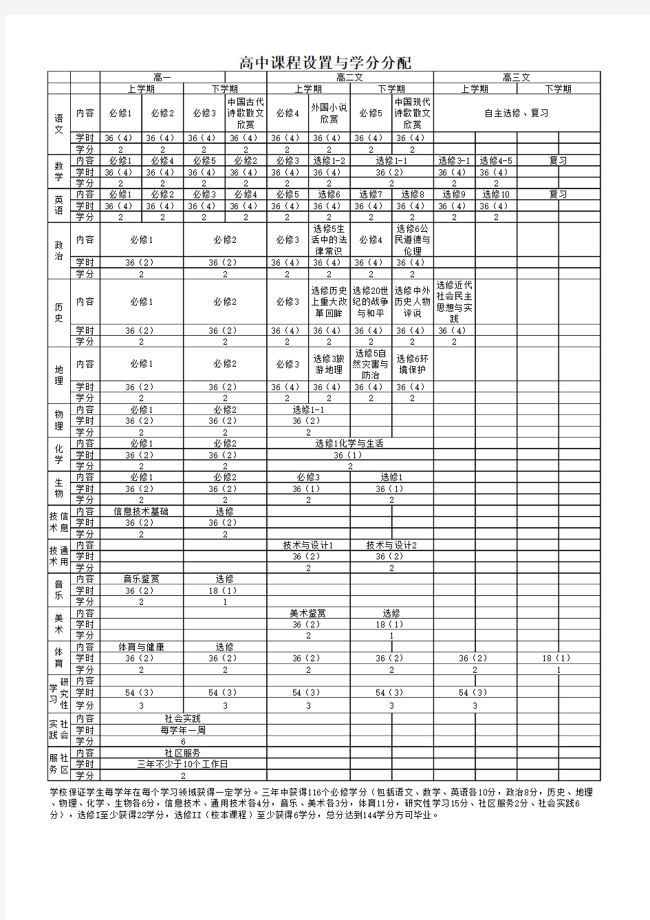 高中课程设置与学分分配