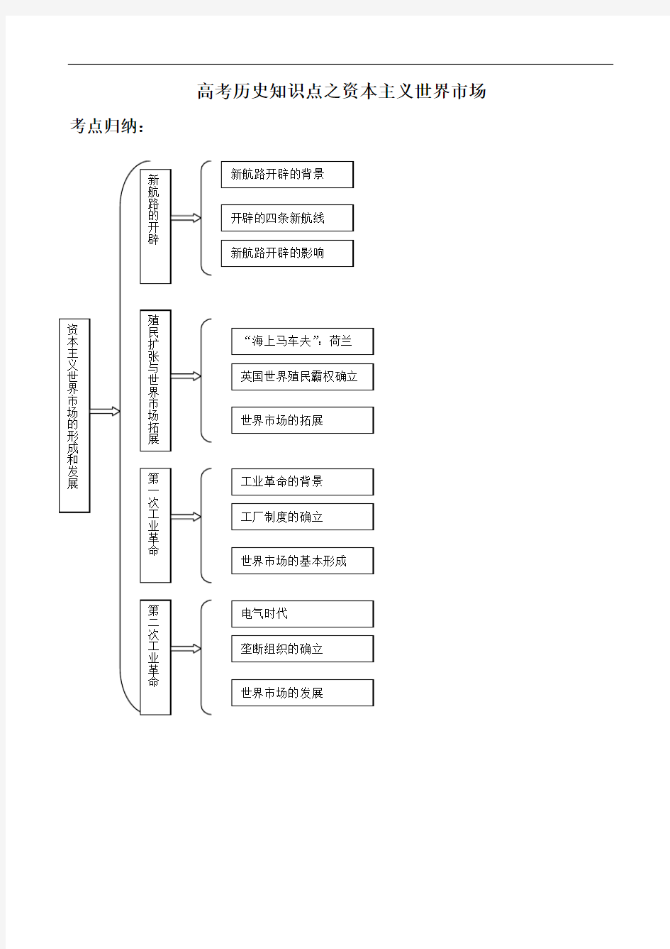 高考历史知识点之资本主义世界市场