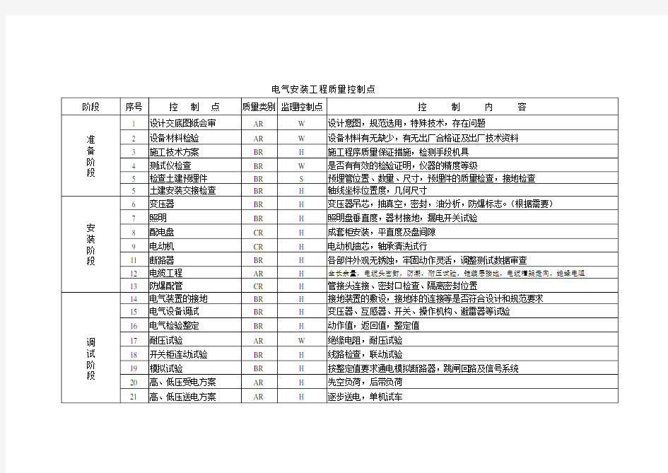 电气安装质量控制点