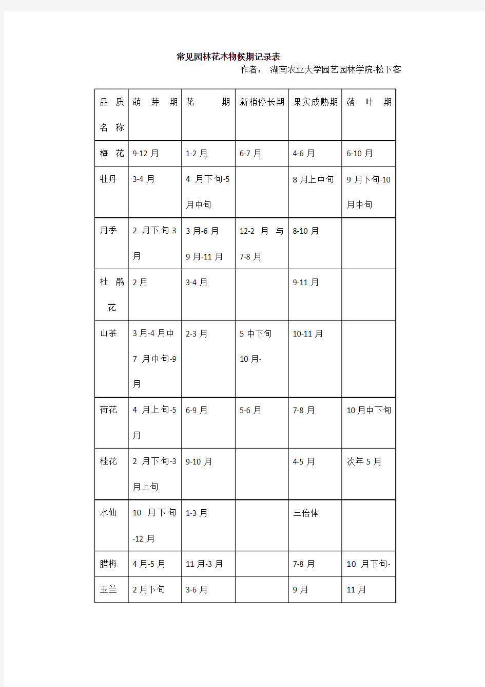 物候期观察