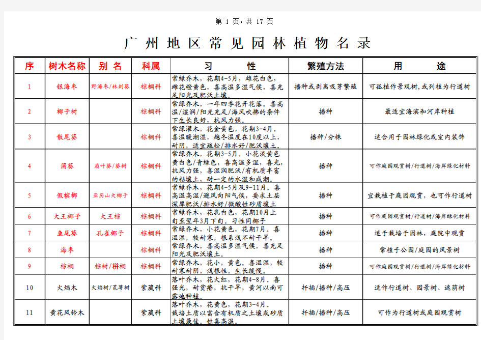 广州地区常见园林植物名录 (1)