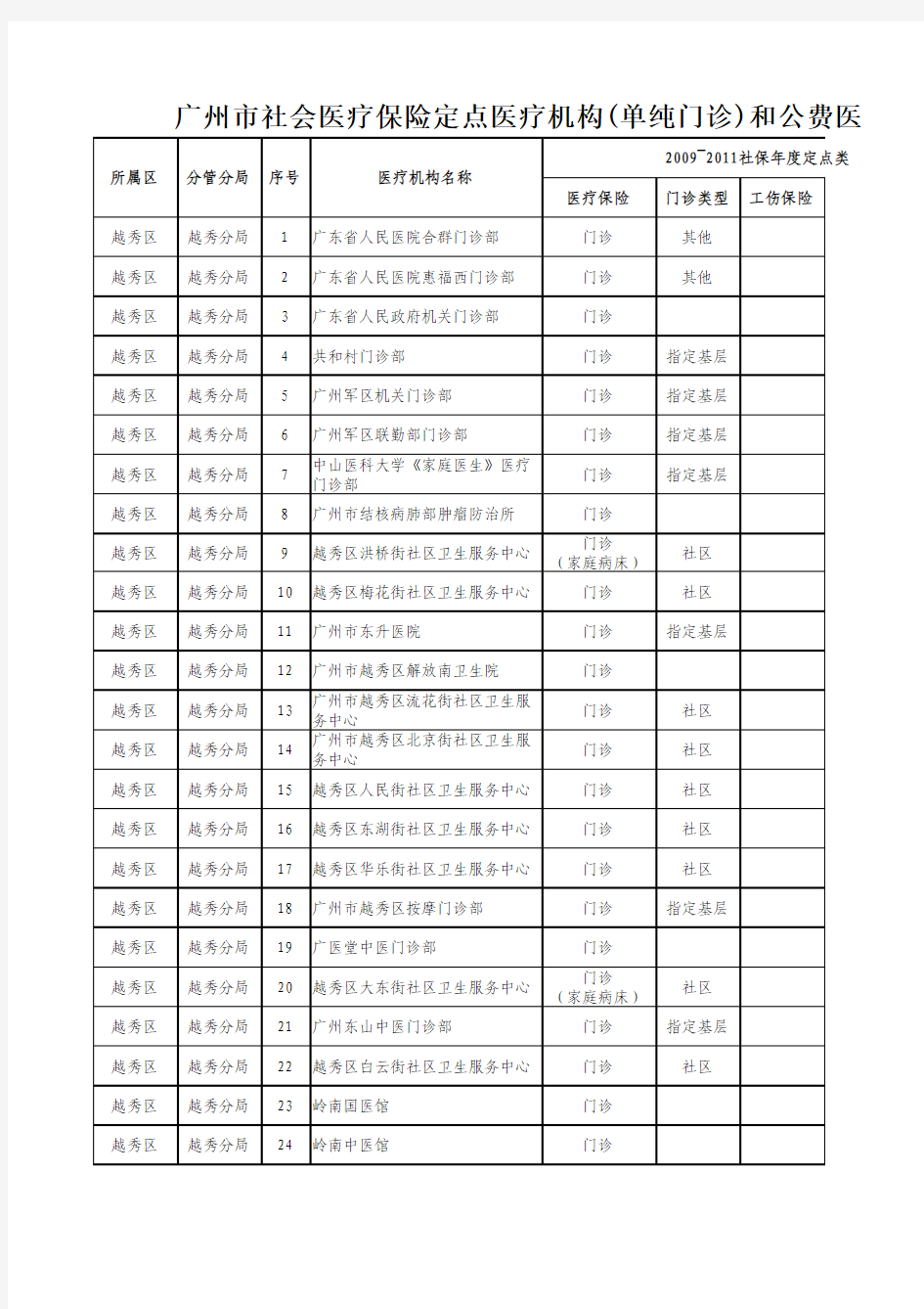 广州市社会医疗保险定点医疗机构(单纯门诊)和公费医疗挂钩医院分区管理一览表