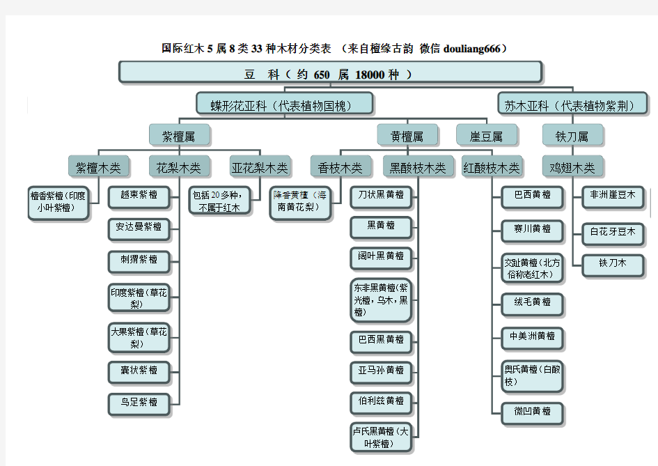 国标红木种类表