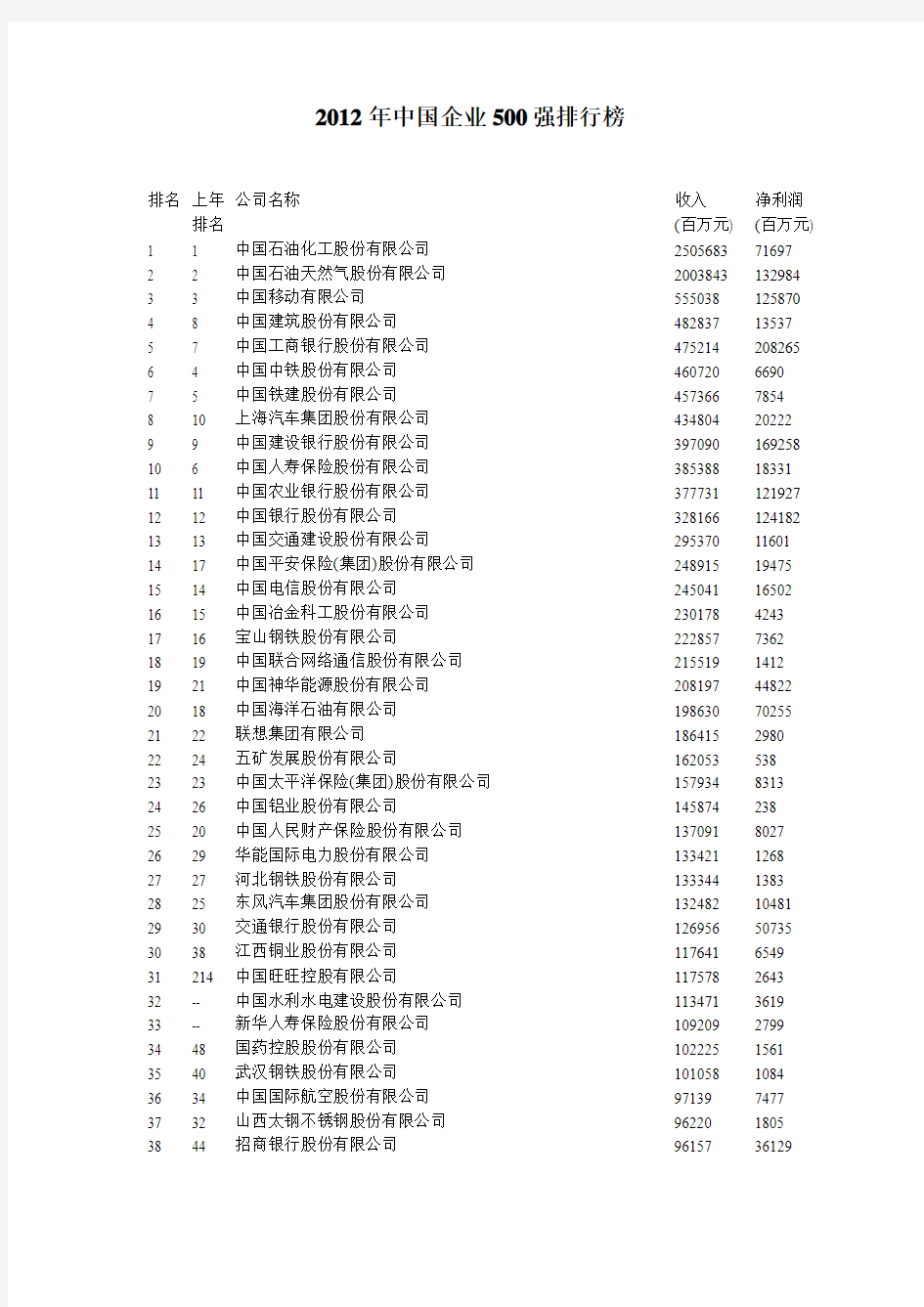 2012年中国企业500强排行榜(全名单)
