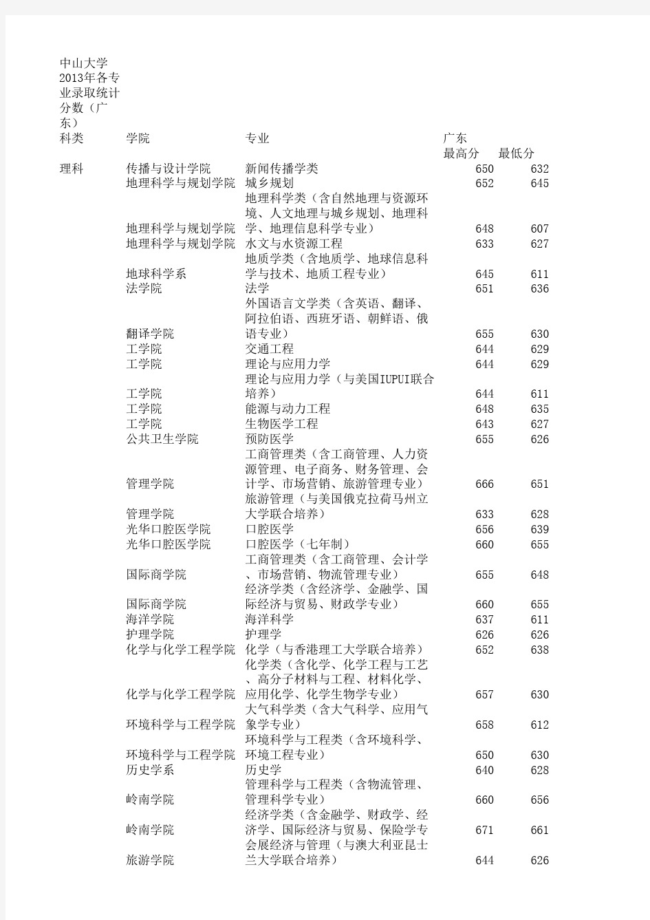 中山大学近5年录取情况