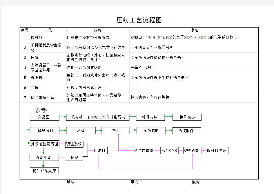 压铸工艺流程图