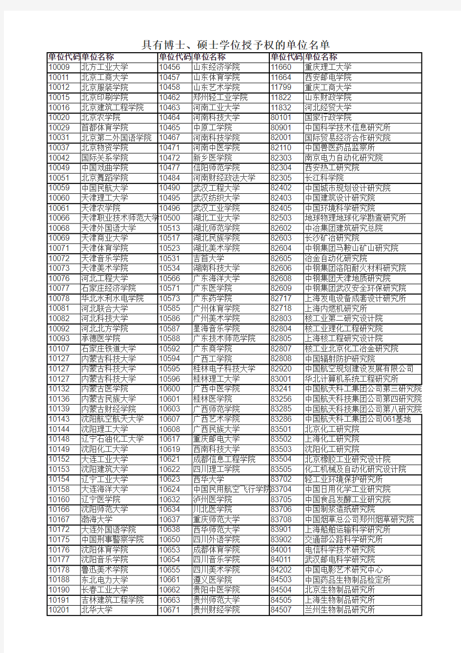 具有博士、硕士学位授予权的单位名单