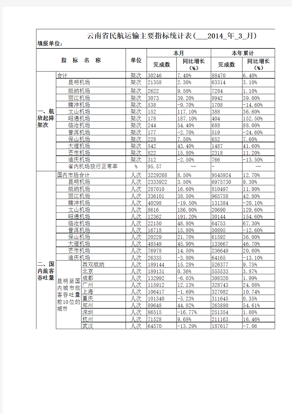 民航运行态势监测指标表(机场3)