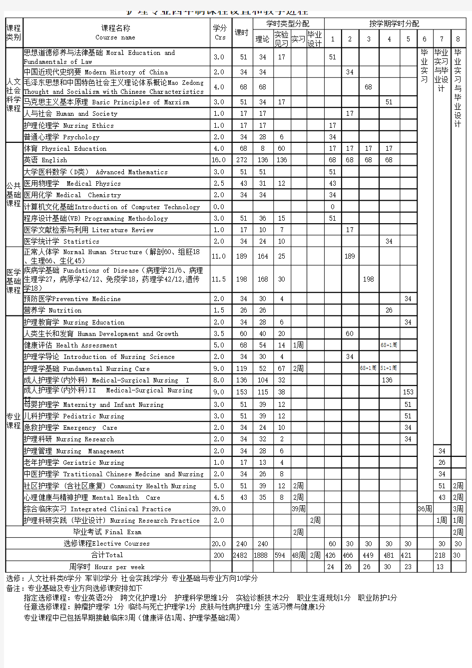 上海交通大学护理(本科四年制)课程设置