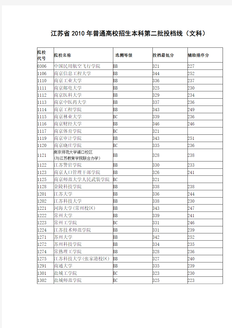 江苏省2010年普通高校招生本科第二批投档线(文科)