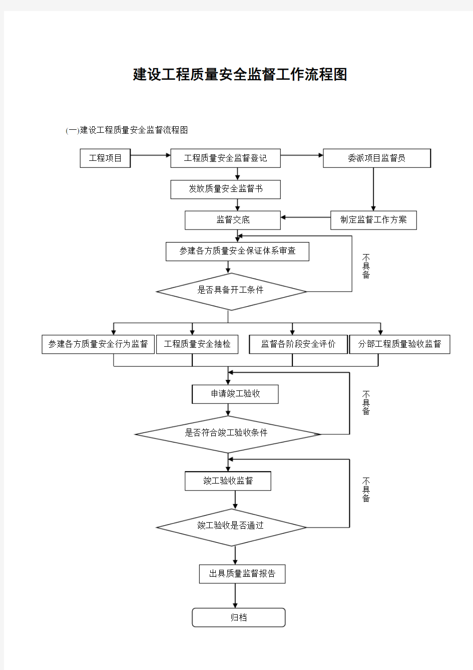 建设工程质量安全监督工作流程图