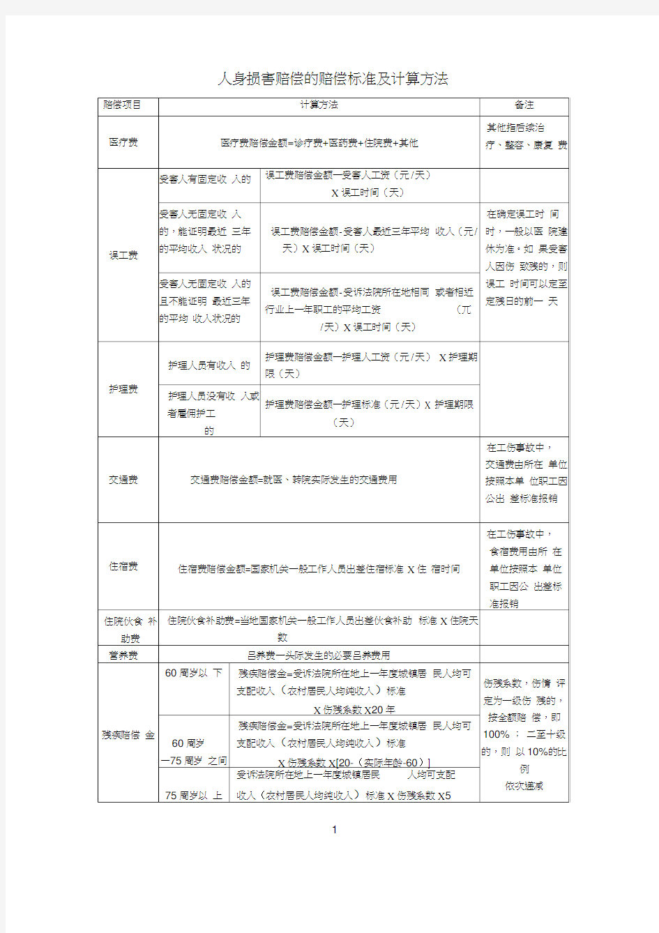 人身损害赔偿的赔偿标准及计算方法表格版