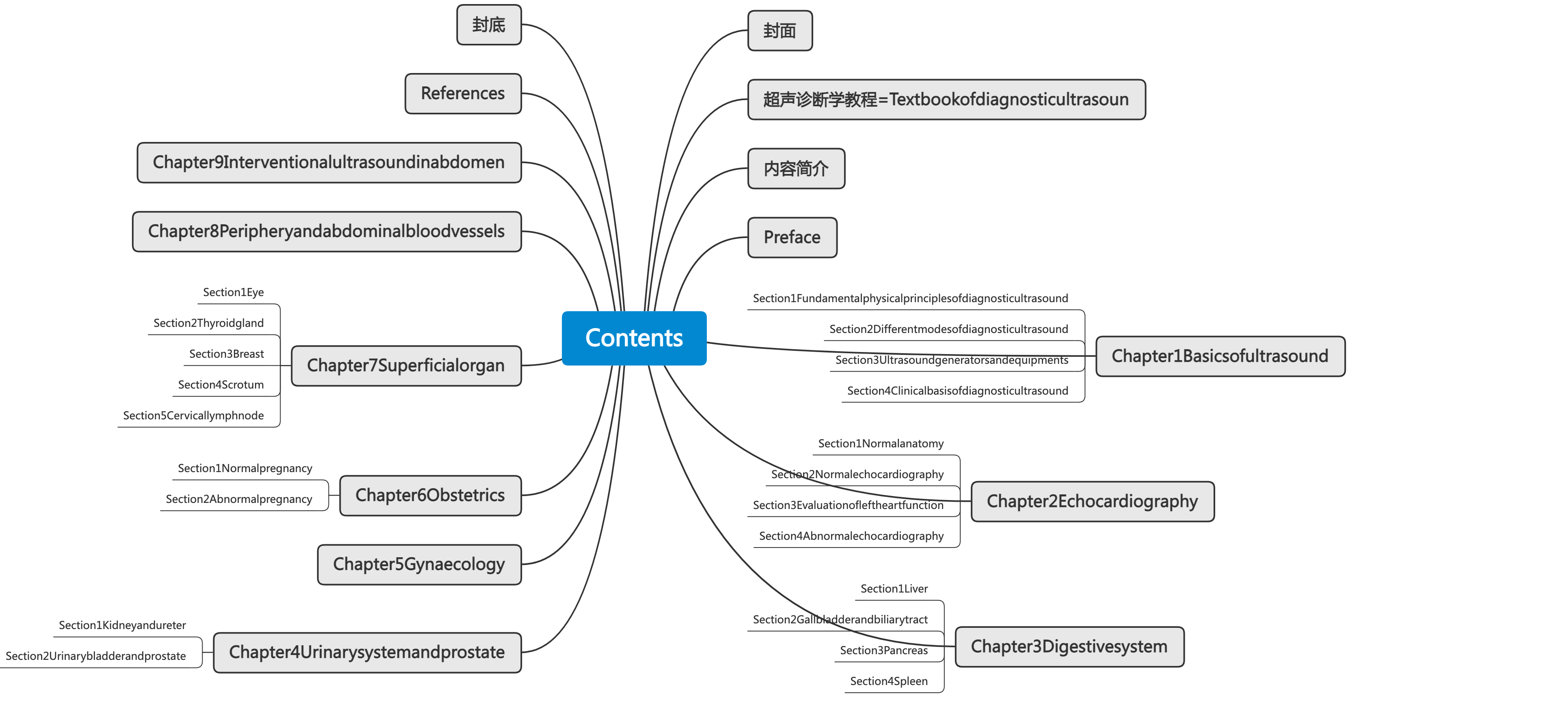 超声诊断学教程(张宇虹主编)思维导图
