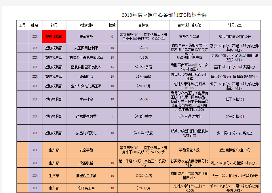 2018年供应链中心各部门KPI指标