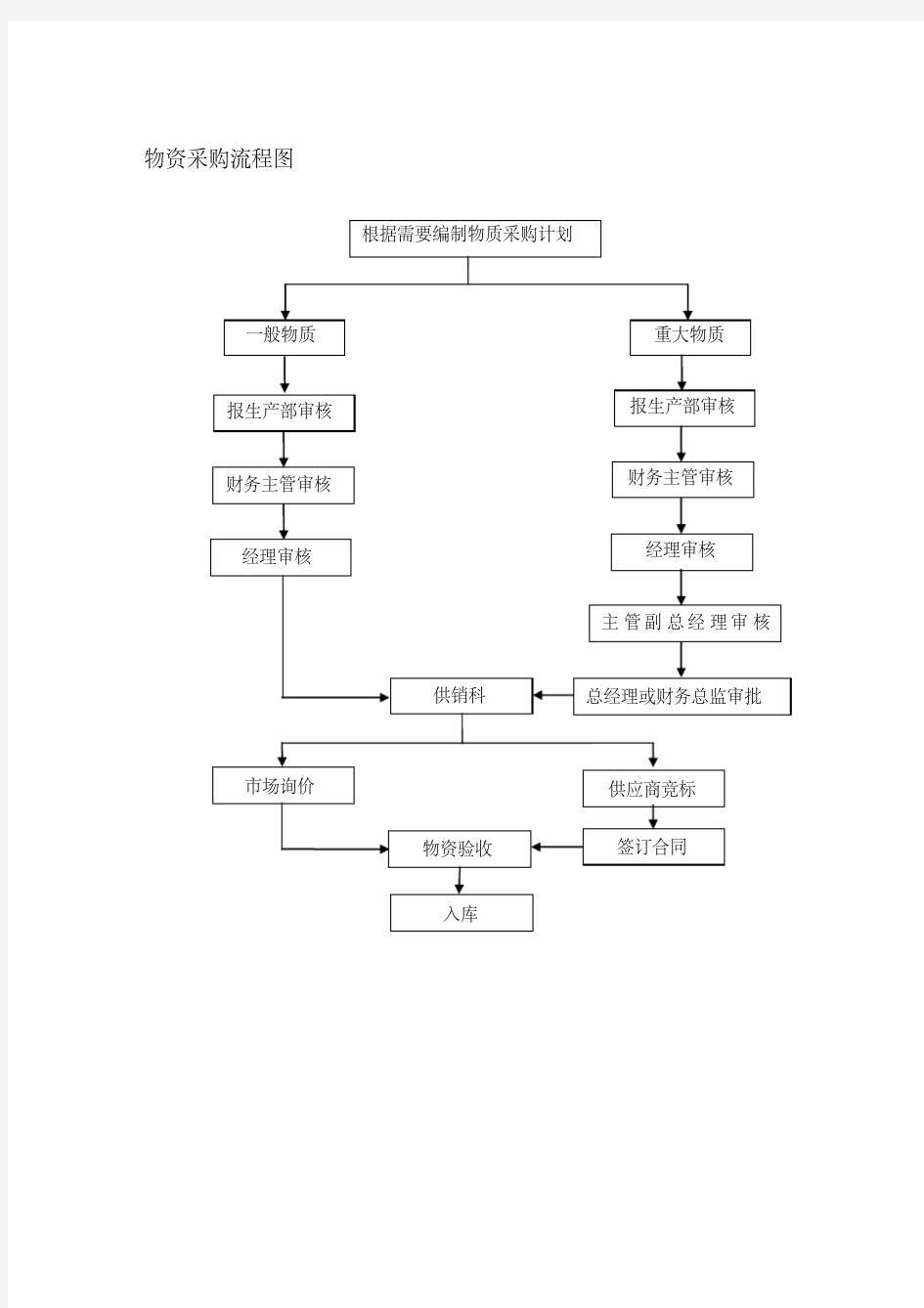 物资采购流程图