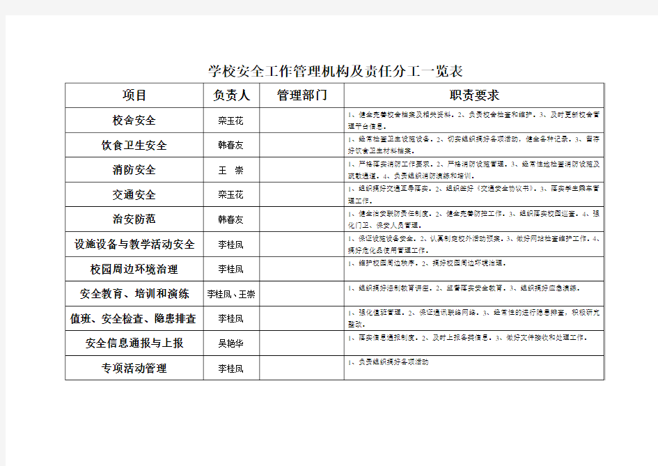 学校安全工作管理机构及责任分工一览表