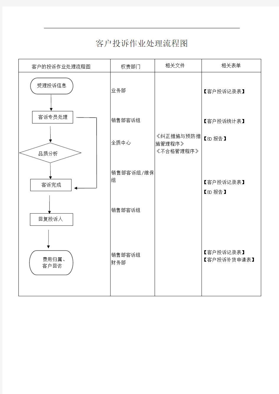 客户投诉作业处理流程图