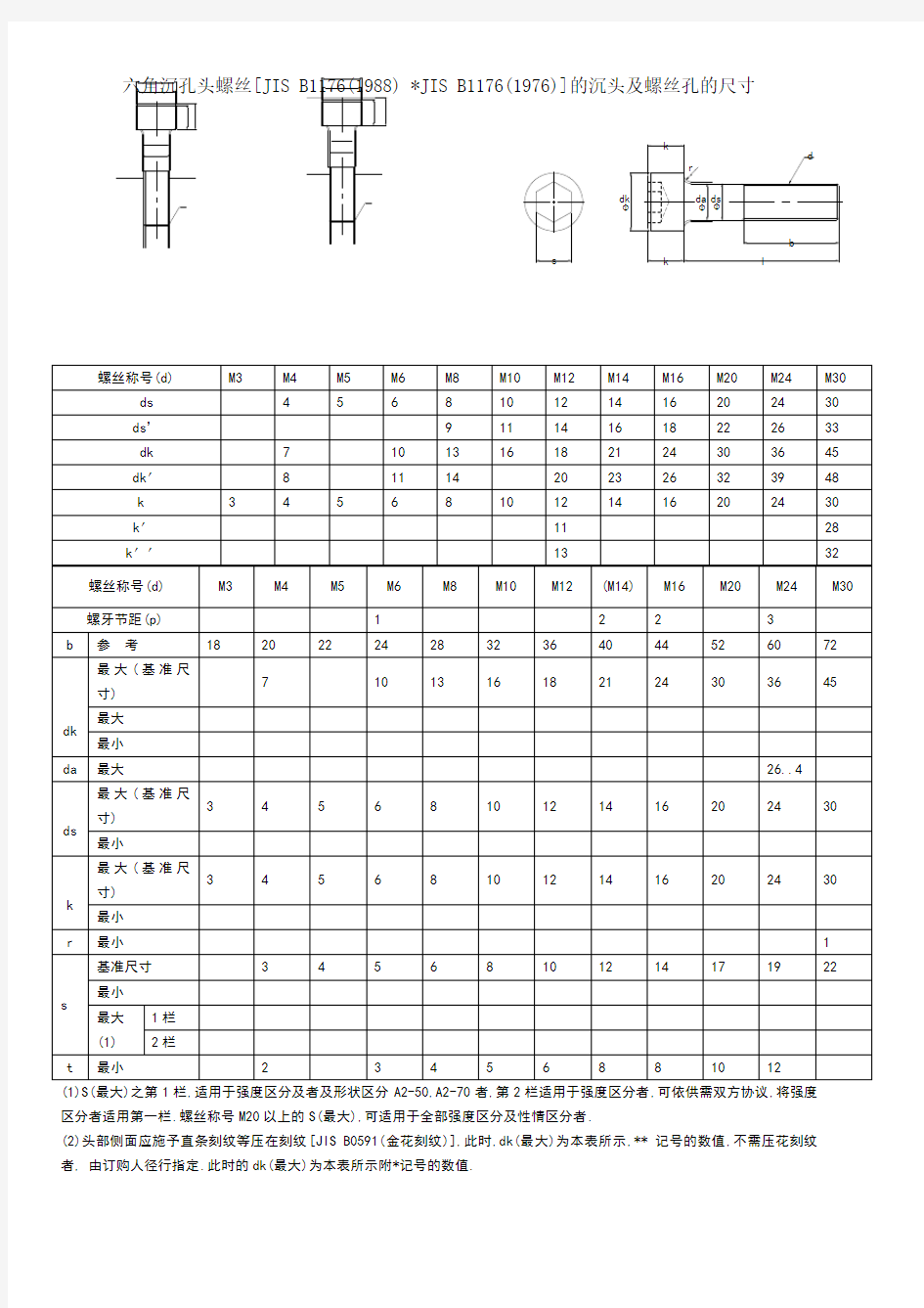 内六角螺丝尺寸表