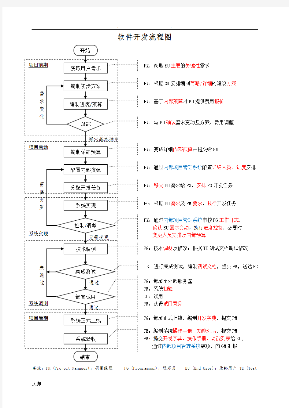 软件开发流程图