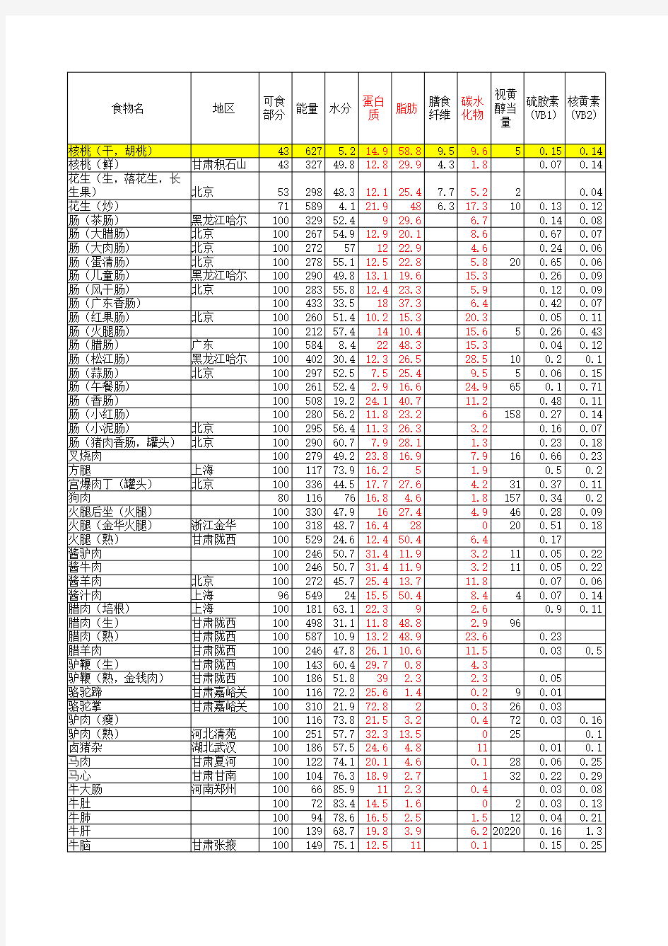 中国食物成分表分类总表