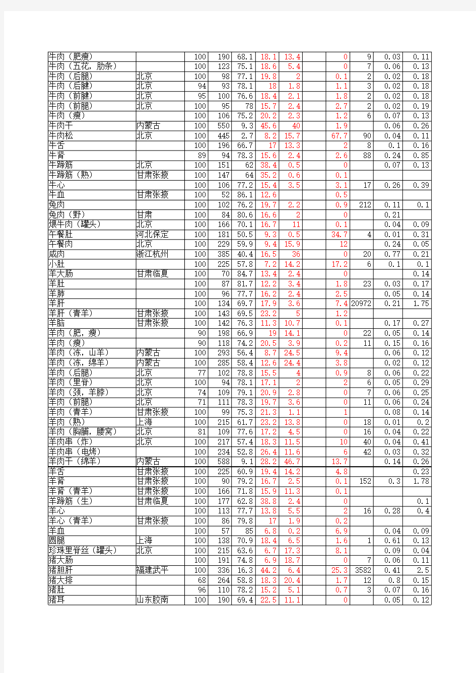 中国食物成分表分类总表