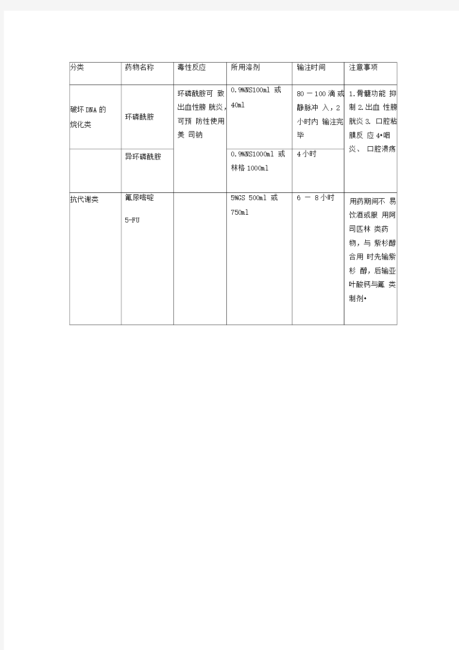 化疗药物使用及注意事项