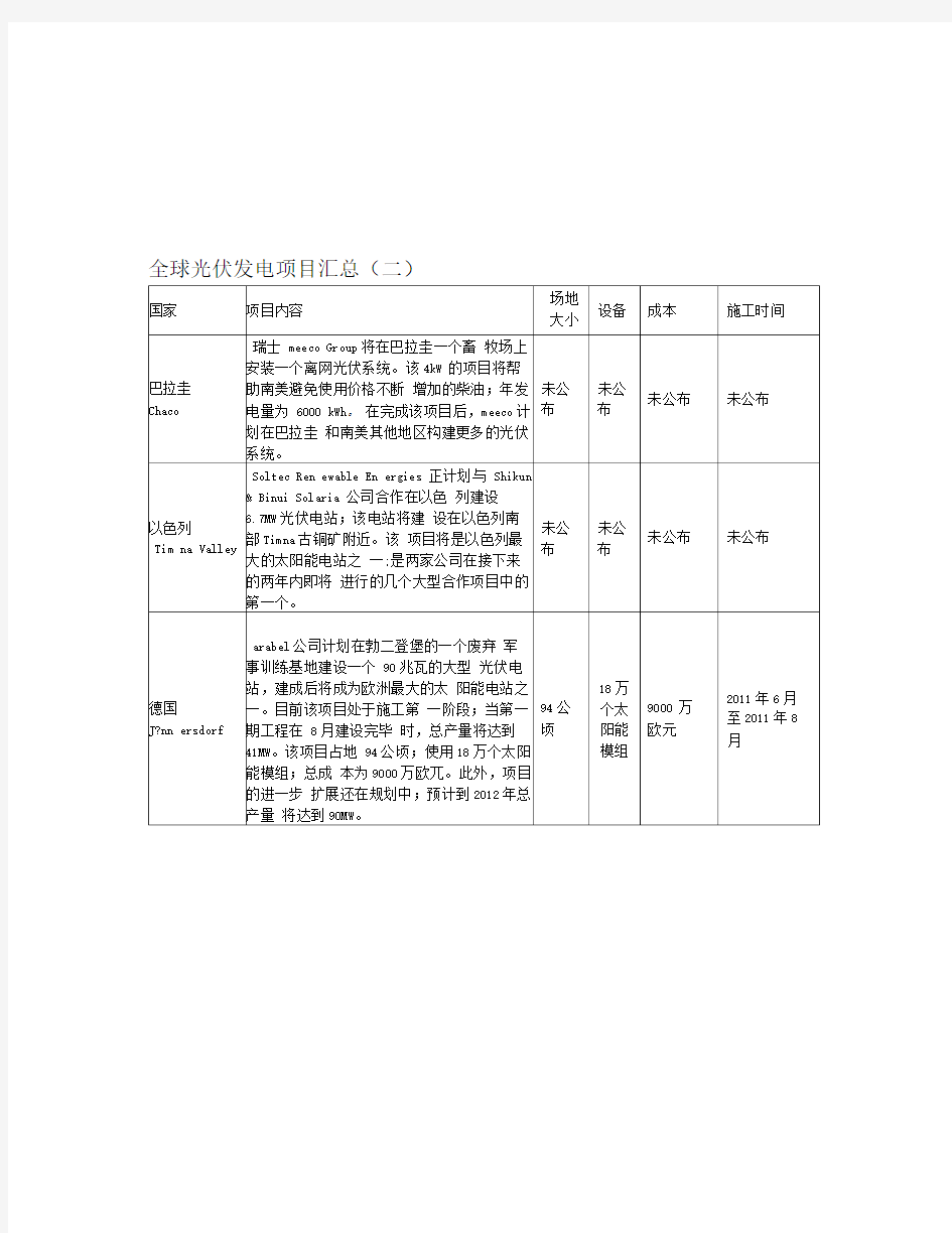 全球光伏发电项目汇总