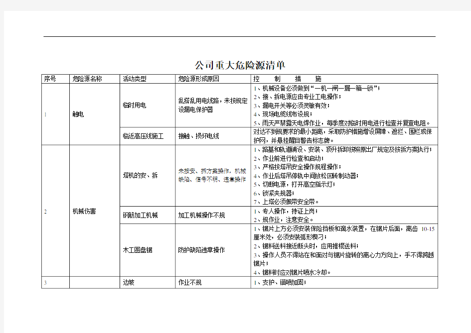 公司重大危险源清单