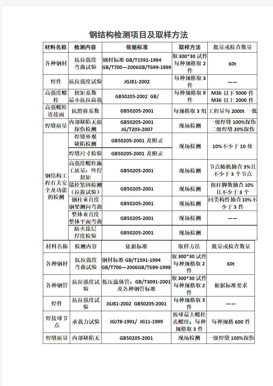 钢结构检测项目及取样方法