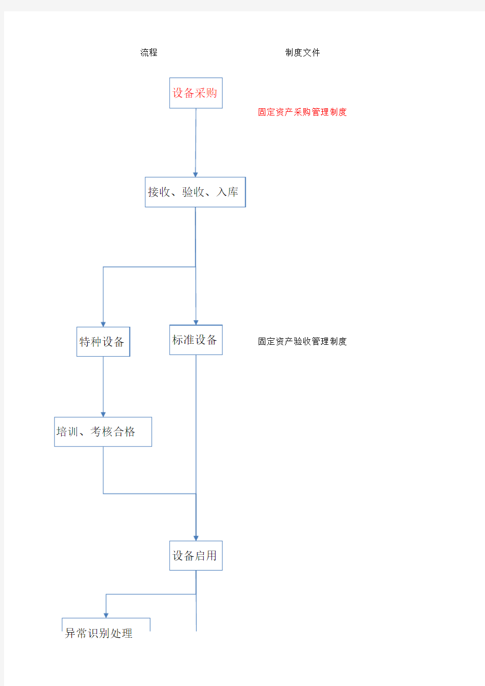 设备管理流程图