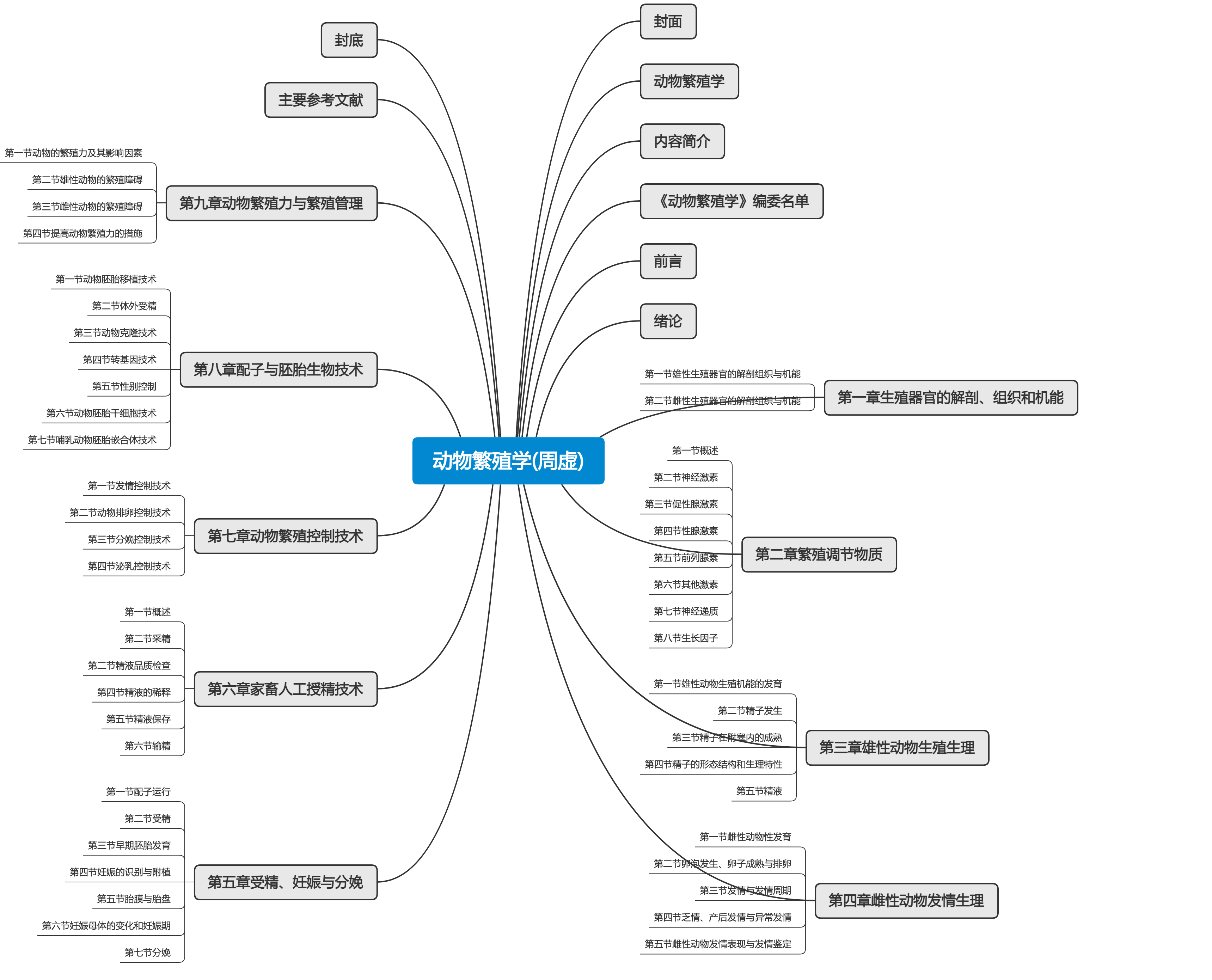 动物繁殖学(周虚)思维导图