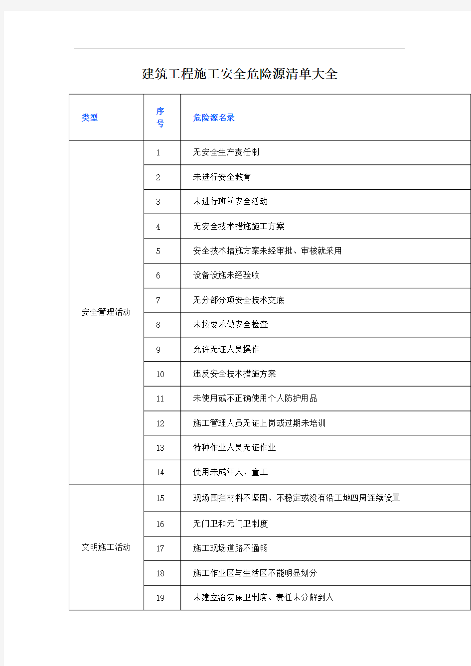 建筑工程施工安全危险源清单大全