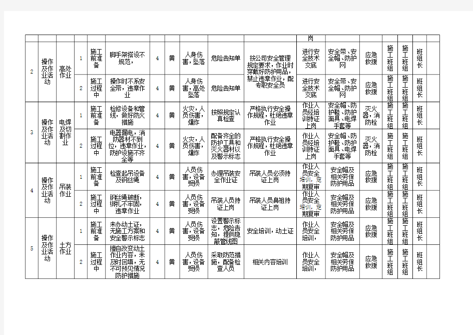 9.1作业活动类风险分级管控清单